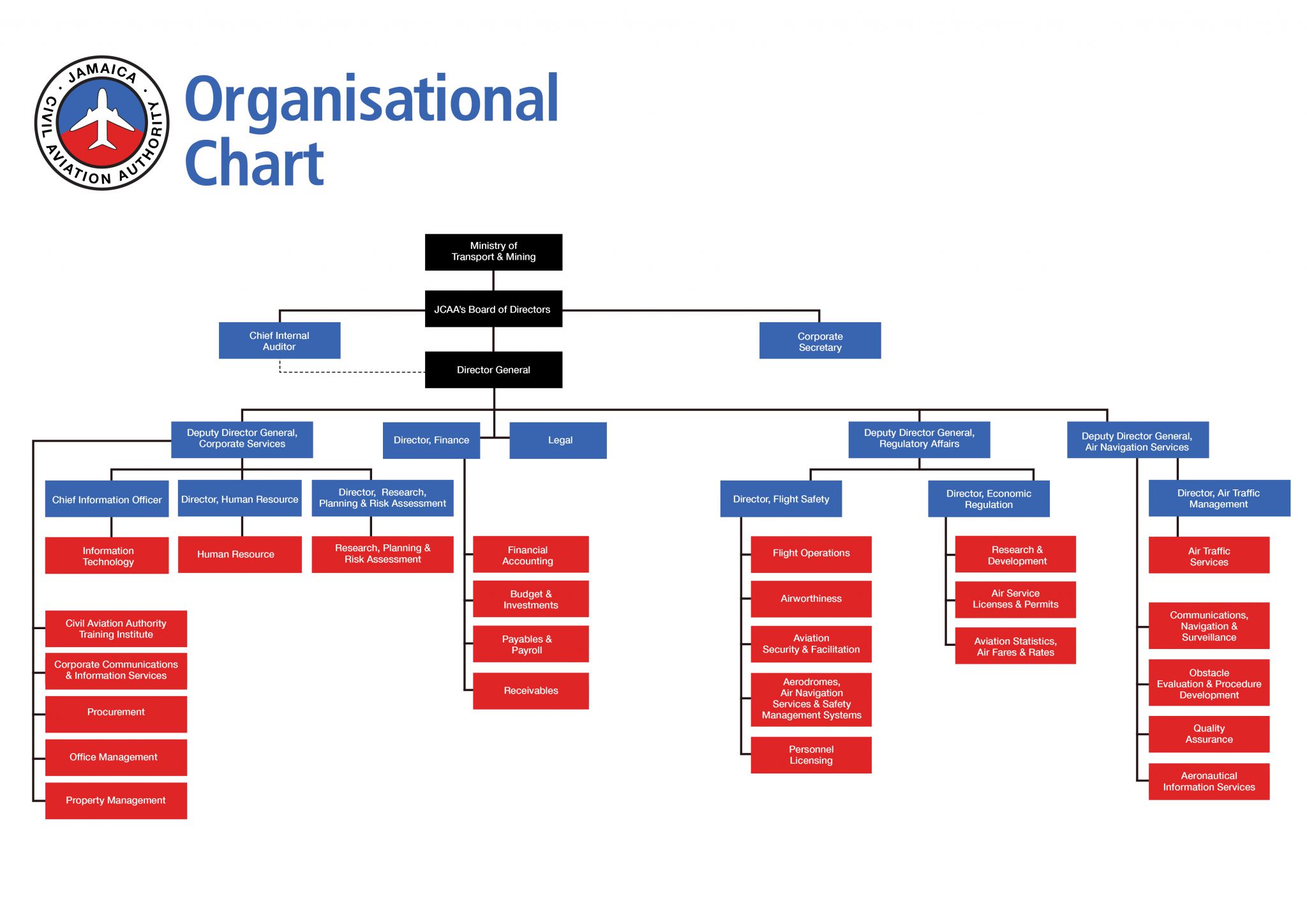 organisational-chart-jamaica-civil-aviation-authority